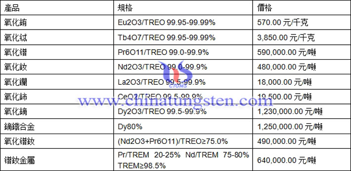 氧化鑭、氧化鈰、氧化鐠釹最新價(jià)格圖片