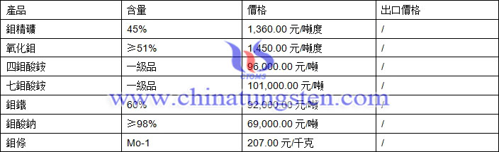 鉬精礦、氧化鉬、鉬鐵最新價(jià)格圖片