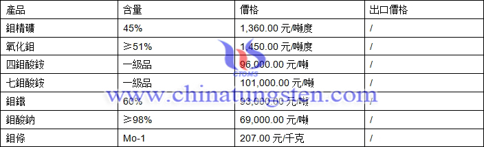 鉬精礦、四鉬酸銨、氧化鉬最新價格圖片