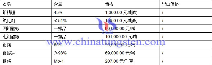 鉬精礦、四鉬酸銨、鉬鐵最新價(jià)格圖片