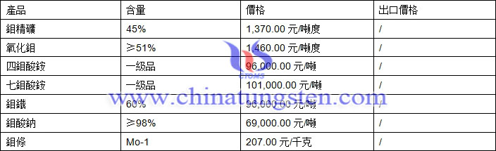 鉬精礦、氧化鉬、鉬酸鈉最新價格圖片