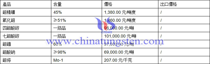 鉬精礦、氧化鉬、鉬酸鈉最新價(jià)格圖片