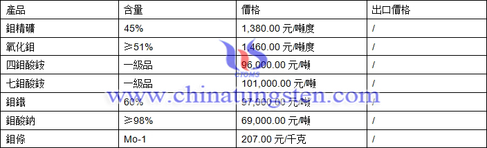 鉬精礦、四鉬酸銨、鉬鐵最新價(jià)格圖片