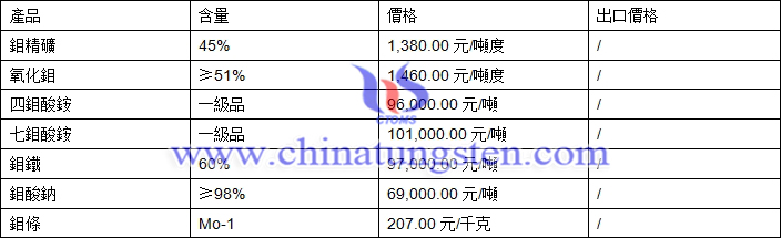 鉬精礦、四鉬酸銨、氧化鉬最新價(jià)格圖片