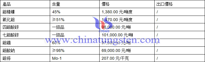 鉬精礦、四鉬酸銨、氧化鉬最新價(jià)格圖片