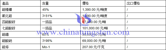四鉬酸銨、鉬鐵、氧化鉬最新價(jià)格圖片
