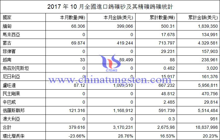 2017年10月全國進口鎢礦砂及其精礦鎢礦統(tǒng)計圖片