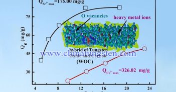 多孔WOx/C對(duì)Sr2+和Co2+的吸附等溫線(xiàn)及最大吸附容量圖片