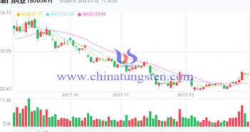 廈門(mén)鎢業(yè)股票走勢(shì)圖片
