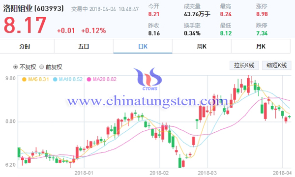 洛陽(yáng)鉬業(yè)股市行情圖片