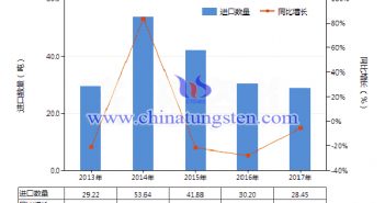 2013-2017年中國其他鎢製品進口量及增速統(tǒng)計圖片