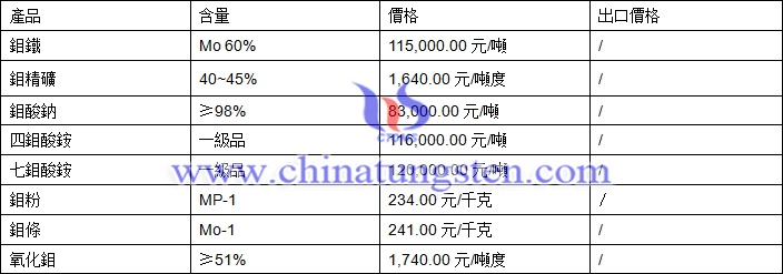 2018年4月8日鉬製品價(jià)格圖片