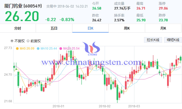 廈門(mén)鎢業(yè)股票走勢(shì)圖片