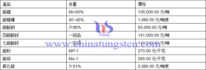 2018年11月29日鉬價格圖片