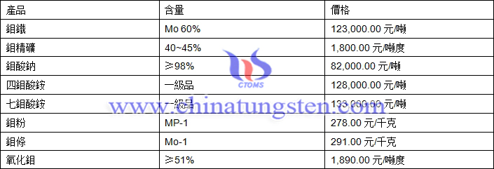 2019年4月30日鉬價(jià)格圖片