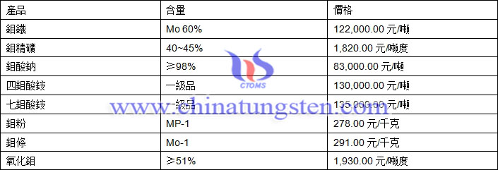 2019年6月27日鉬價(jià)格圖片
