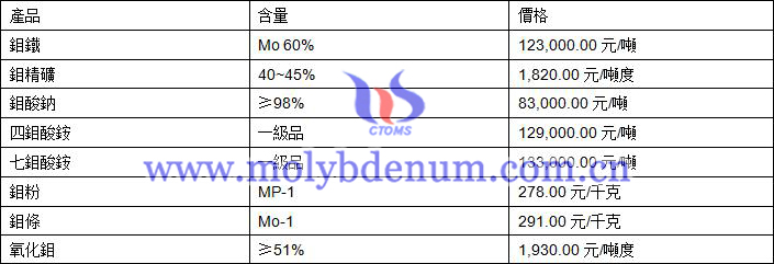 鉬價格圖片
