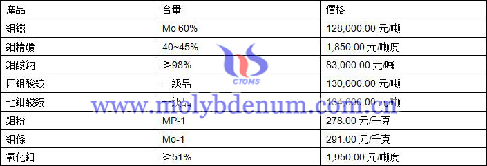 2019年7月23日鉬價格圖片