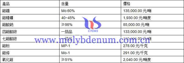 2019年7月29日鉬價(jià)格圖片