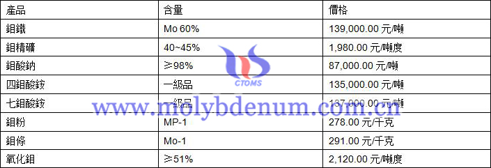 2019年8月9日鉬價(jià)格圖片