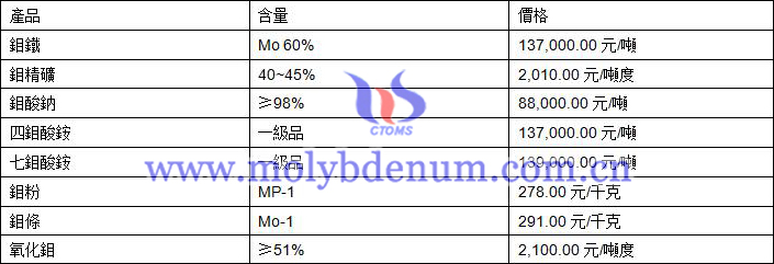 2019年8月30日鉬價(jià)格圖片