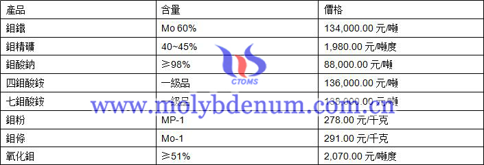 2019年10月8日鉬價(jià)格圖片