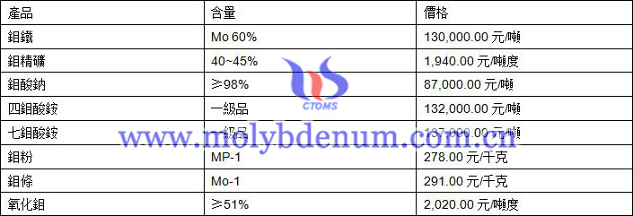 2019年10月16日鉬價(jià)格圖片