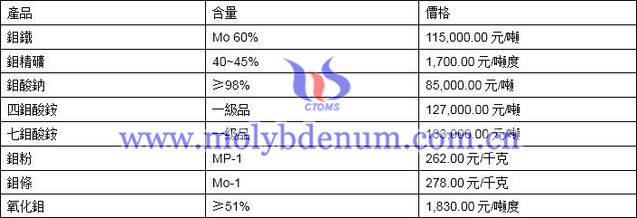 2019年10月31日鉬價(jià)格圖片