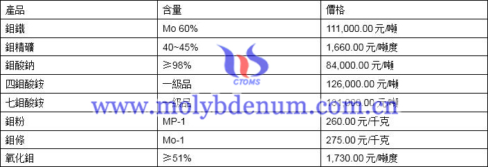 2019年11月1日鉬價(jià)格圖片
