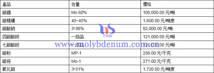 2019年11月6日鉬價(jià)格圖片