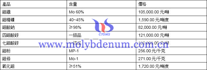 2019年11月7日鉬價(jià)格圖片