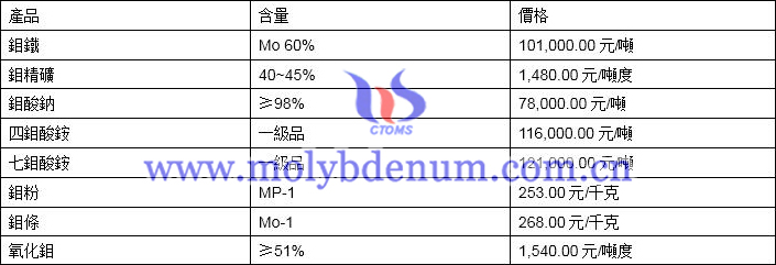 2019年11月14日鉬價(jià)格圖片
