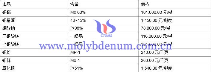 2019年11月15日鉬價(jià)格圖片