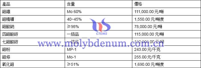 2019年12月9日鉬價(jià)格圖片