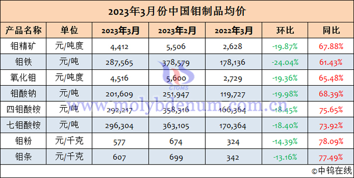 2023年3月中國(guó)鉬製品均價(jià)