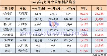 2023年5月中國(guó)鉬製品均價(jià)