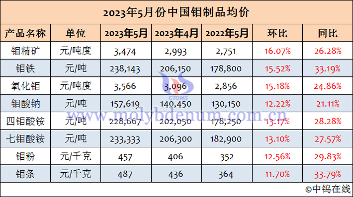2023年5月中國(guó)鉬製品均價(jià)