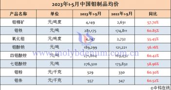 2023年1-5月中國(guó)鉬製品均價(jià)