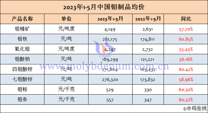 2023年1-5月中國(guó)鉬製品均價(jià)