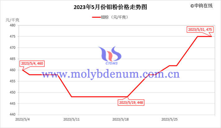 2023年5月鉬粉價(jià)格走勢(shì)圖