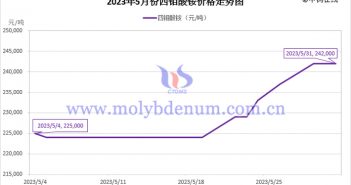 2023年5月四鉬酸銨價(jià)格走勢(shì)圖