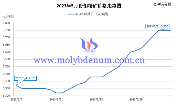 2023年5月鉬精礦價(jià)格走勢(shì)圖