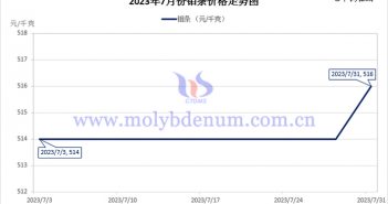 2023年7月鉬條價(jià)格走勢(shì)與均價(jià) 2023年7月鉬條價(jià)格走勢(shì)圖