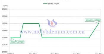 2023年7月鉬酸鈉價(jià)格走勢(shì)圖