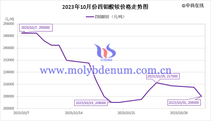 2023年10月四鉬酸銨價(jià)格走勢圖