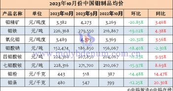 2023年10月中國鉬製品價(jià)格 2023年10月中國鉬製品均價(jià)表
