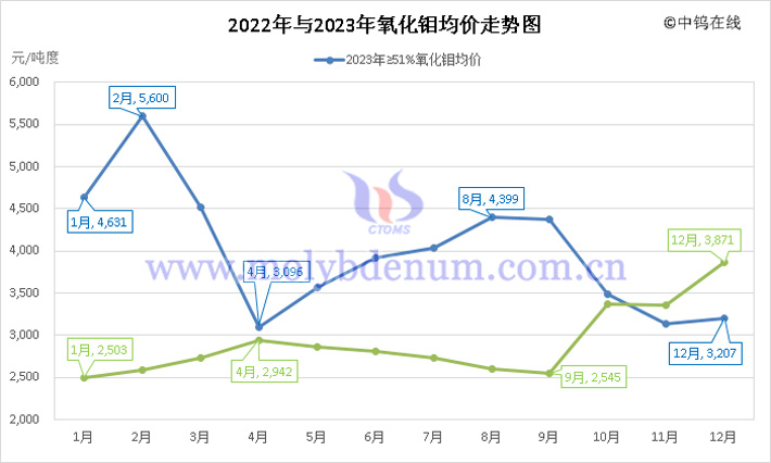 2022年與2023年氧化鉬均價(jià)走勢(shì)圖