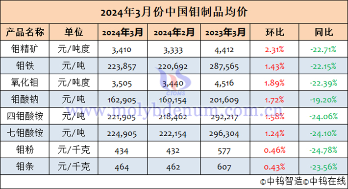 2024年3月中國(guó)鉬製品均價(jià)表