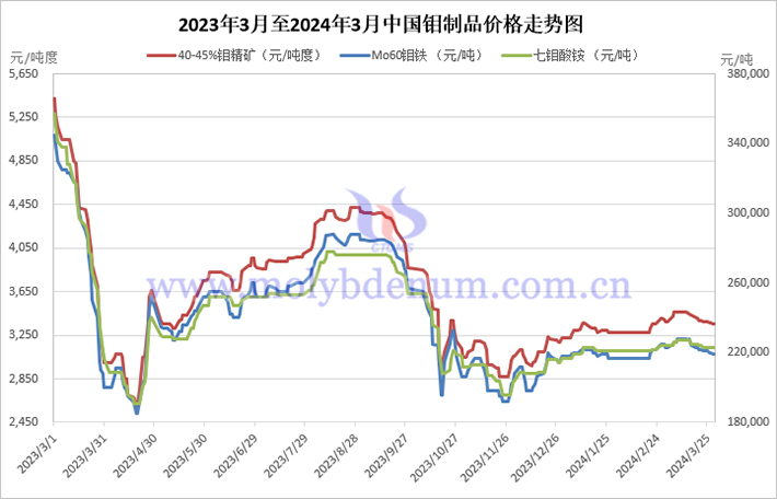 2023年3月至2024年3月中國(guó)鉬製品價(jià)格走勢(shì)