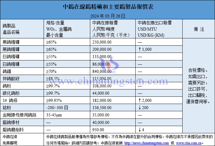 2024年3月26日鎢製品價(jià)格圖片